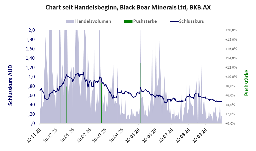Entwicklung der Aktie seit Handelsbeginn
