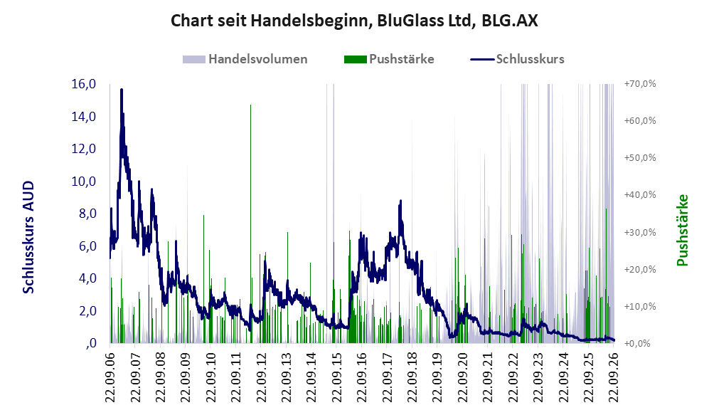 Entwicklung der Aktie seit Handelsbeginn
