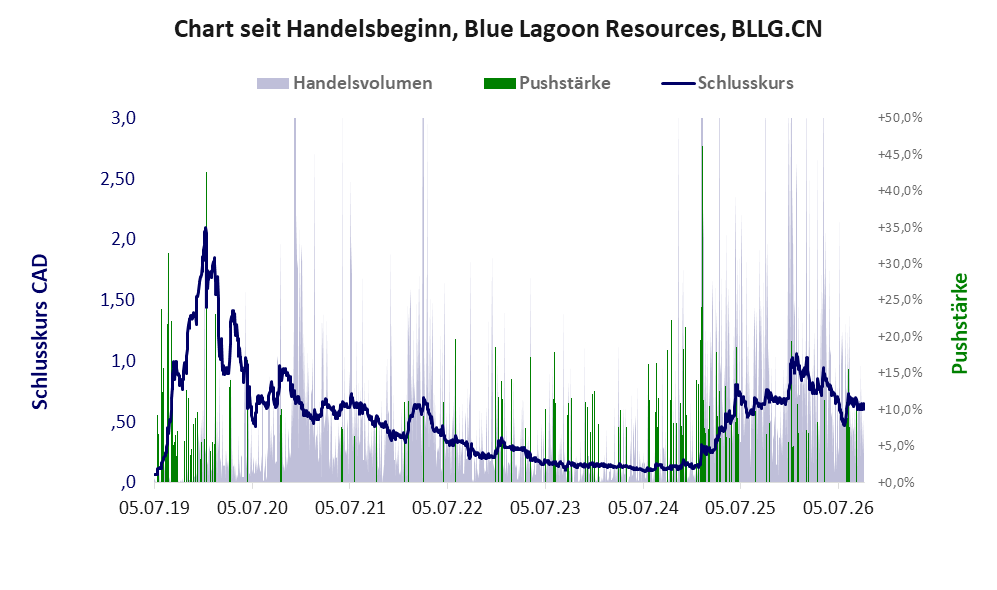 Entwicklung der Aktie seit Handelsbeginn