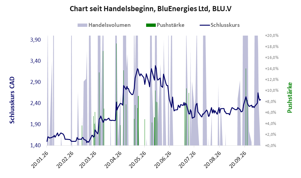 Entwicklung der Aktie seit Handelsbeginn