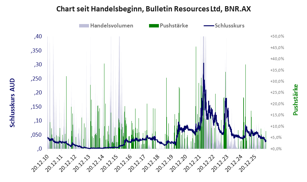 Entwicklung der Aktie seit Handelsbeginn