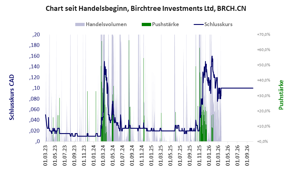 Entwicklung der Aktie seit Handelsbeginn