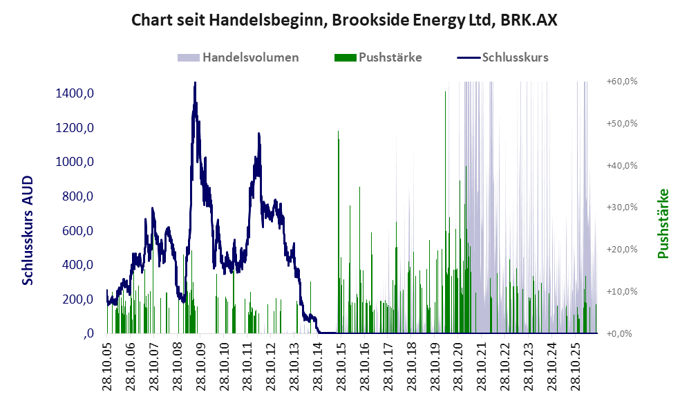 Entwicklung der Aktie seit Handelsbeginn