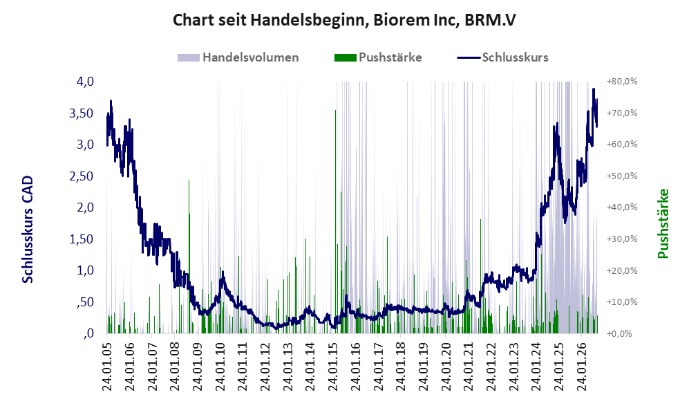 Entwicklung der Aktie seit Handelsbeginn