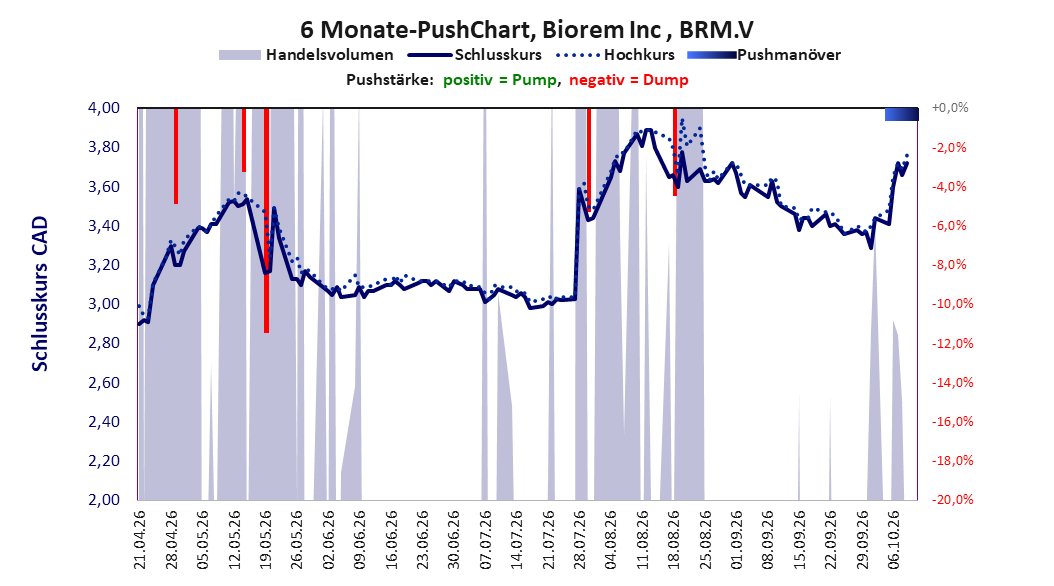 zeigt Pushmanöver während der letzten sechs Monate