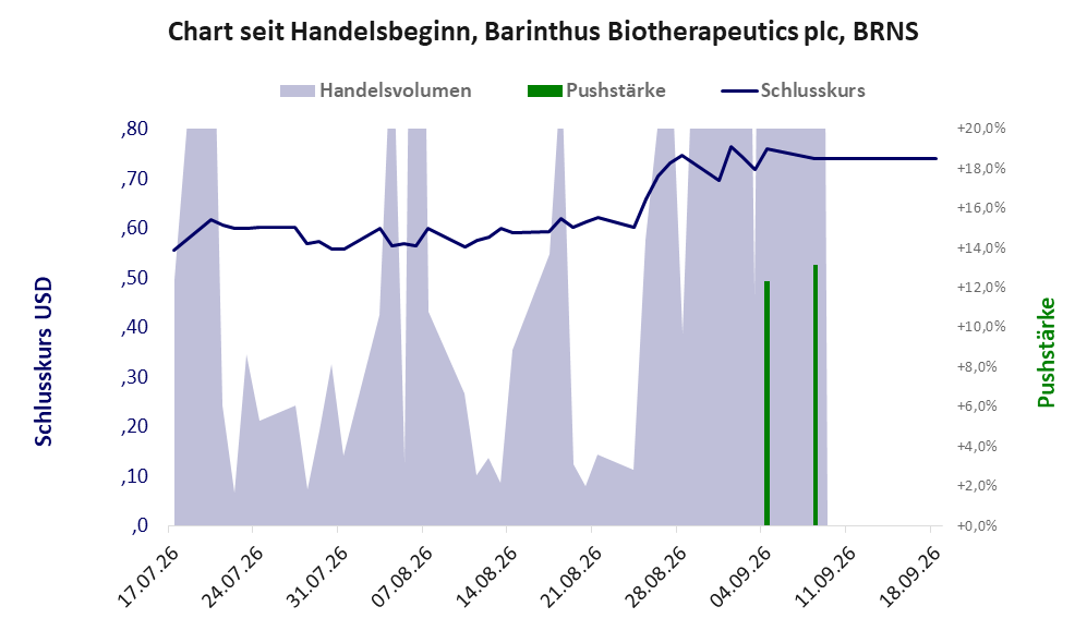 Entwicklung der Aktie seit Handelsbeginn