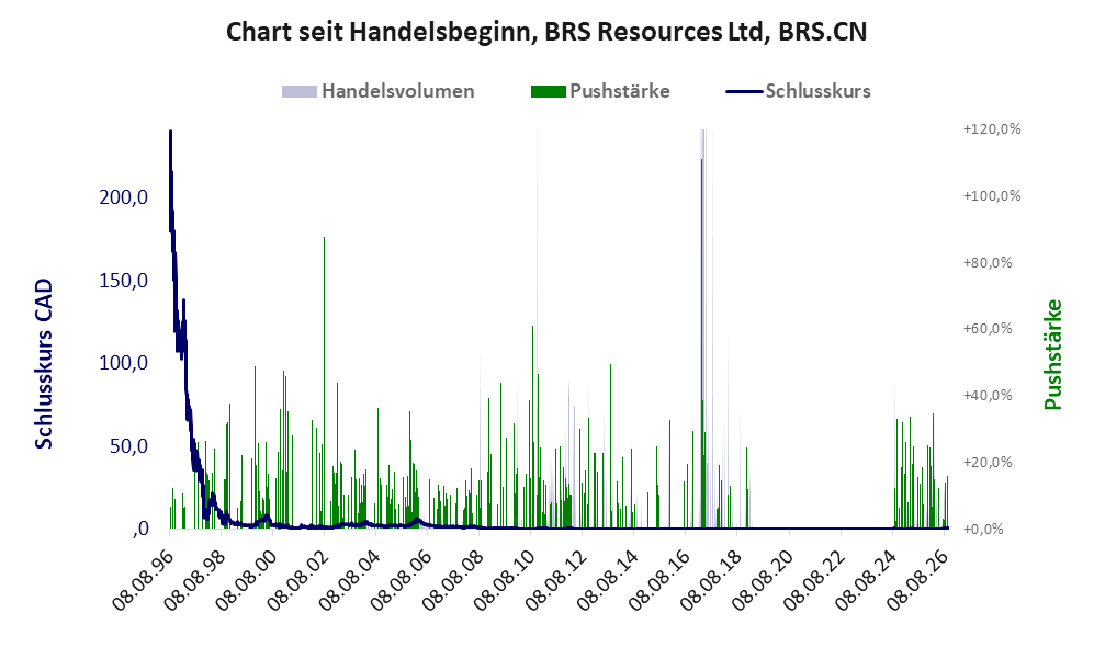 Entwicklung der Aktie seit Handelsbeginn