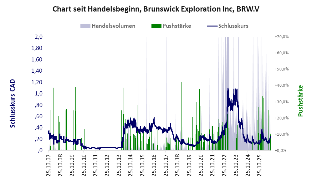 Entwicklung der Aktie seit Handelsbeginn