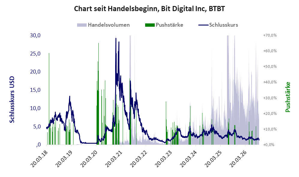 Entwicklung der Aktie seit Handelsbeginn