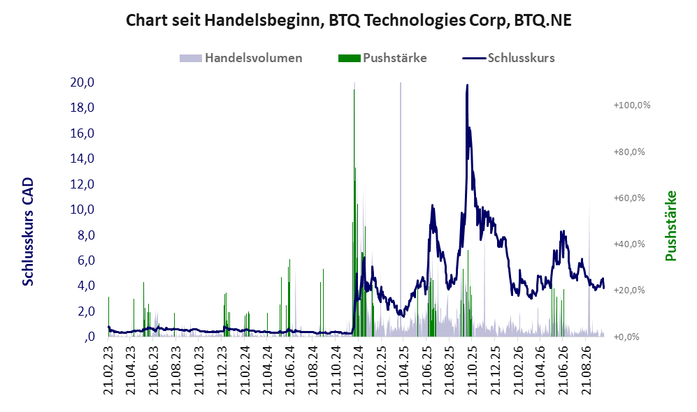 Entwicklung der Aktie seit Handelsbeginn