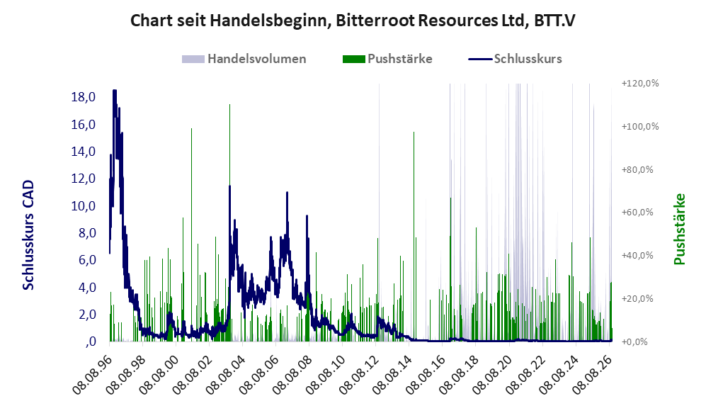 Entwicklung der Aktie seit Handelsbeginn