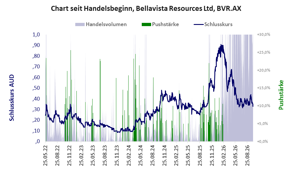 Entwicklung der Aktie seit Handelsbeginn