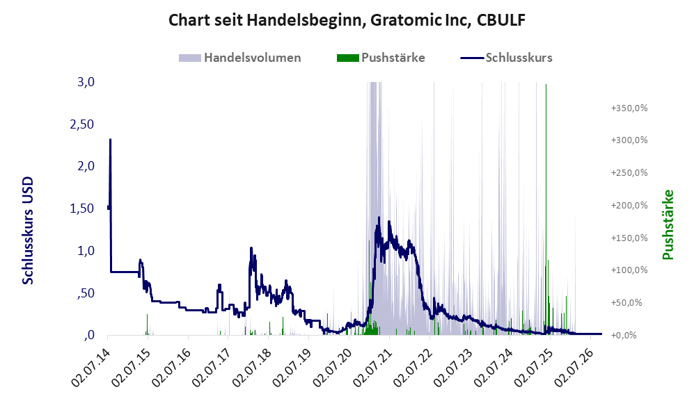 Entwicklung der Aktie seit Handelsbeginn