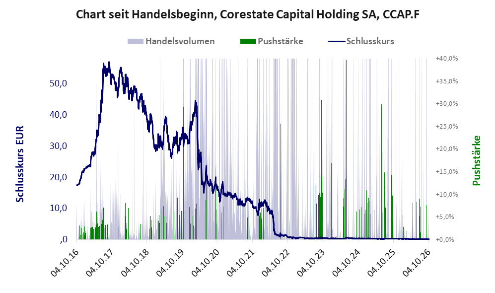 Entwicklung der Aktie seit Handelsbeginn