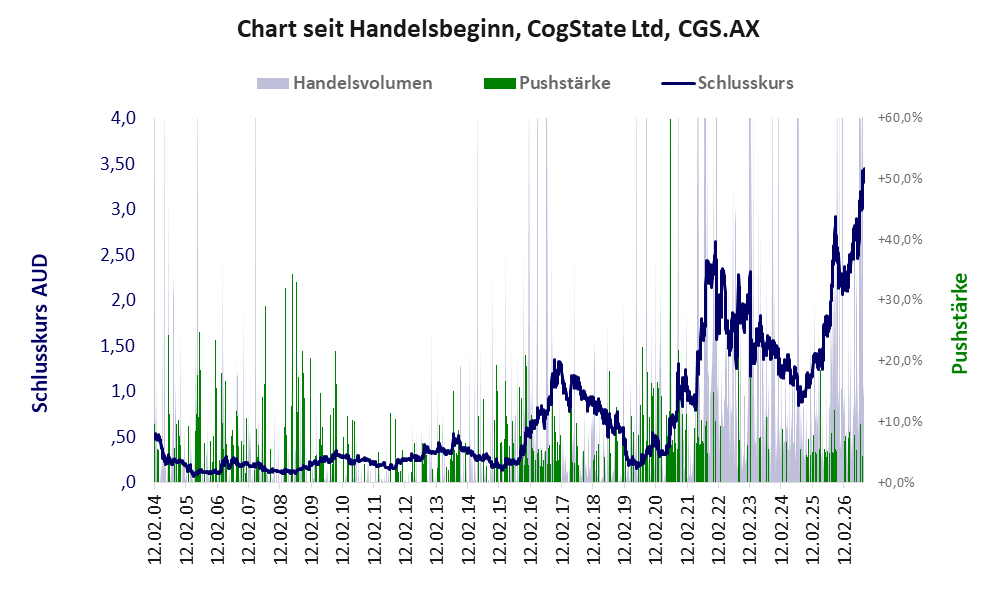 Entwicklung der Aktie seit Handelsbeginn