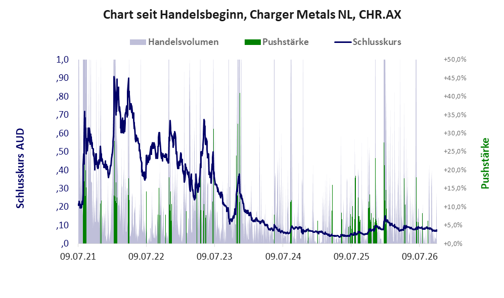 Entwicklung der Aktie seit Handelsbeginn