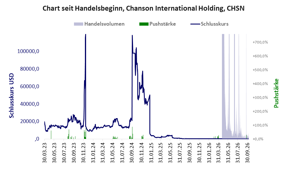Entwicklung der Aktie seit Handelsbeginn