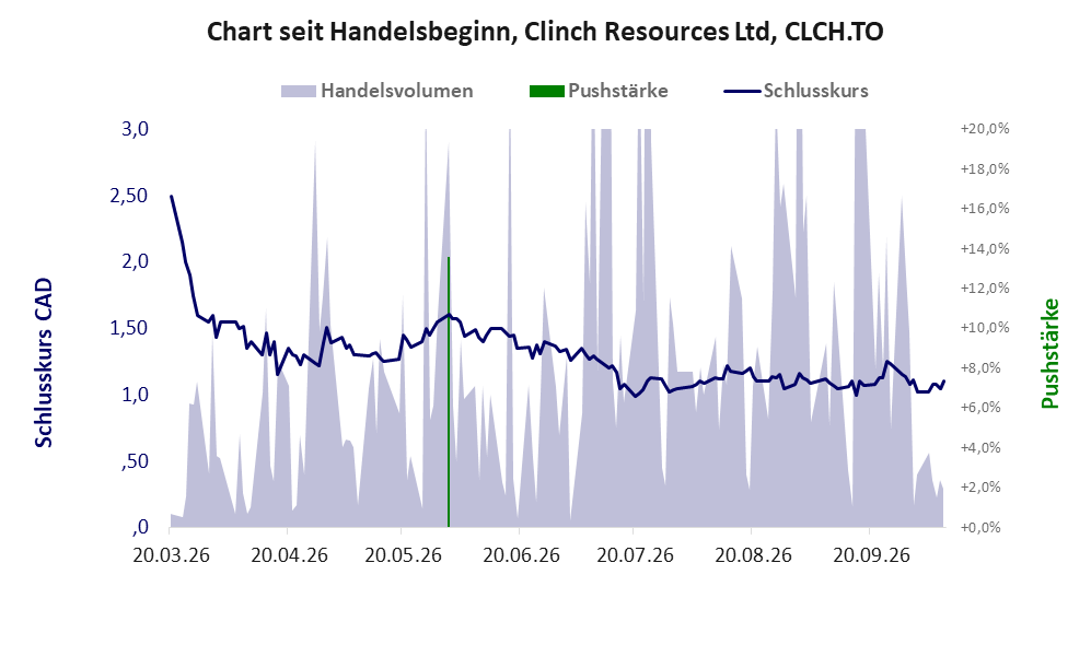 Entwicklung der Aktie seit Handelsbeginn