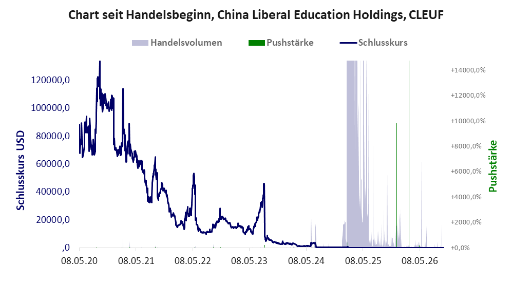 Entwicklung der Aktie seit Handelsbeginn