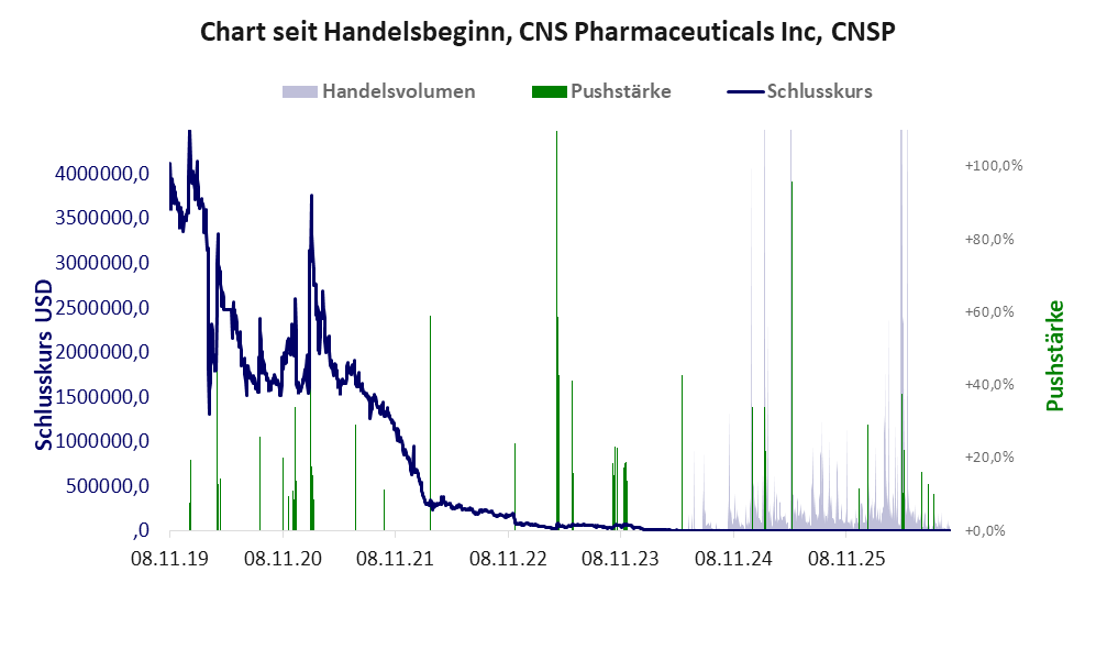 Entwicklung der Aktie seit Handelsbeginn