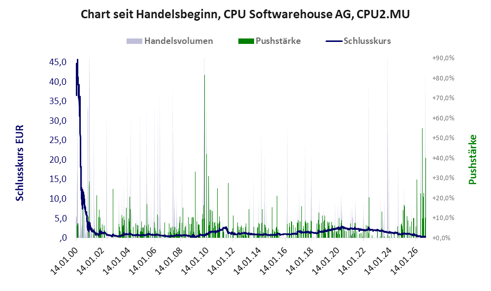 Entwicklung der Aktie seit Handelsbeginn