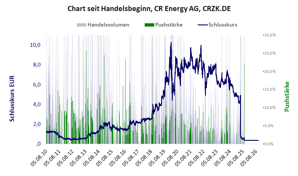 Entwicklung der Aktie seit Handelsbeginn