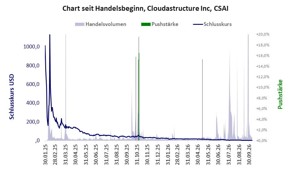 Entwicklung der Aktie seit Handelsbeginn