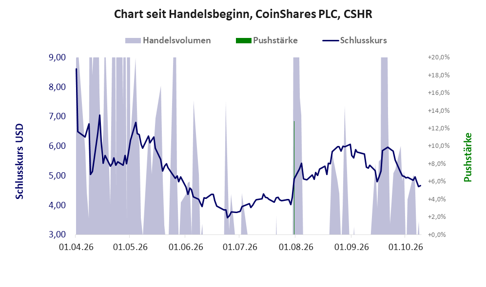 Entwicklung der Aktie seit Handelsbeginn
