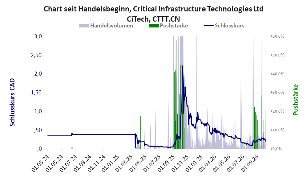 Entwicklung der Aktie seit Handelsbeginn