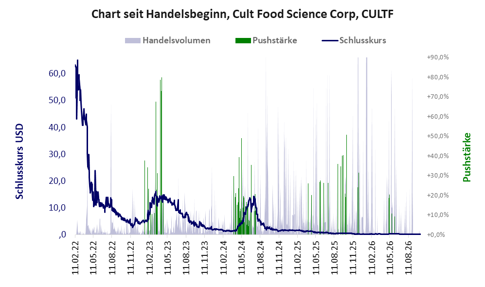 Entwicklung der Aktie seit Handelsbeginn