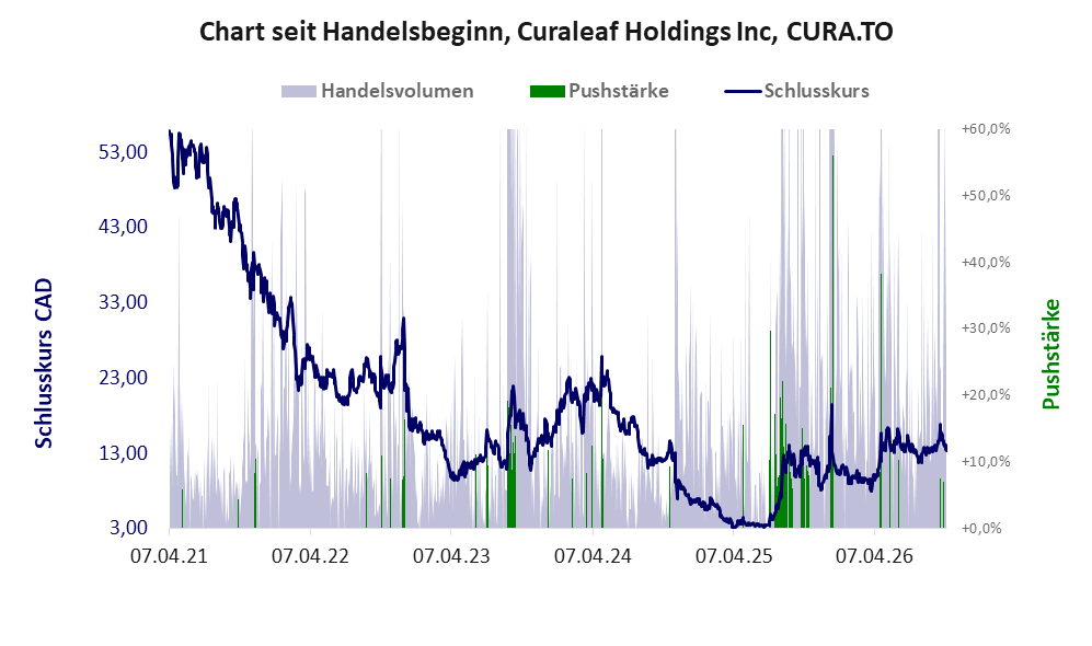 Entwicklung der Aktie seit Handelsbeginn