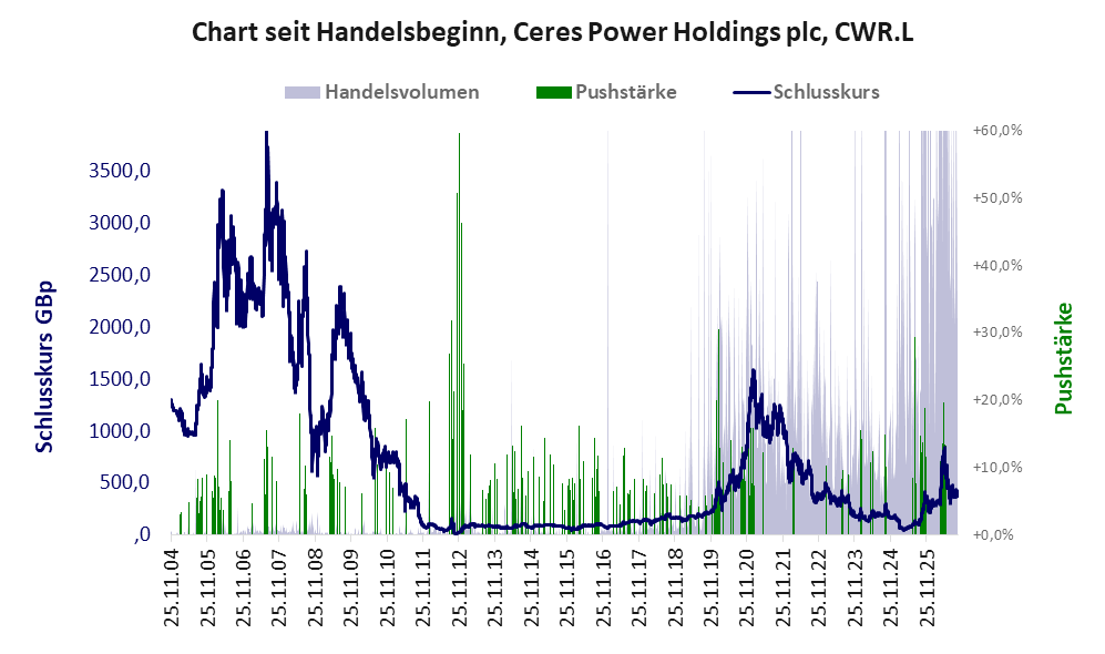 Entwicklung der Aktie seit Handelsbeginn