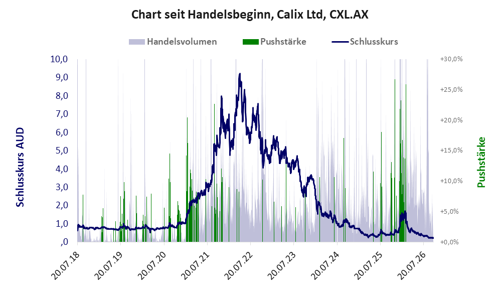 Entwicklung der Aktie seit Handelsbeginn