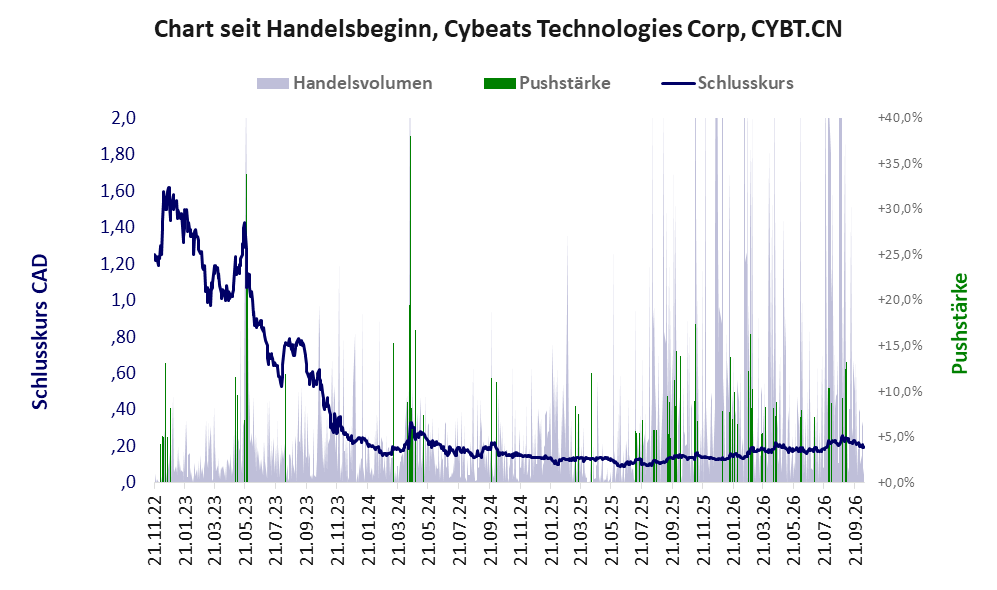 Entwicklung der Aktie seit Handelsbeginn
