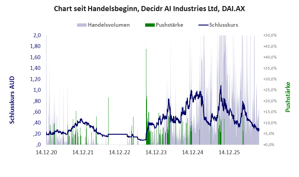 Entwicklung der Aktie seit Handelsbeginn