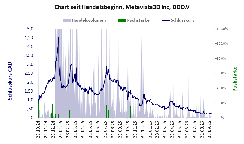 Entwicklung der Aktie seit Handelsbeginn