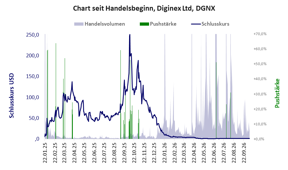 Entwicklung der Aktie seit Handelsbeginn