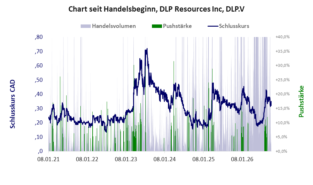 Entwicklung der Aktie seit Handelsbeginn