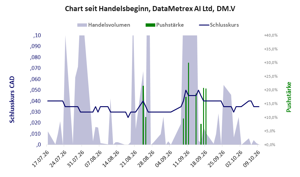 Entwicklung der Aktie seit Handelsbeginn