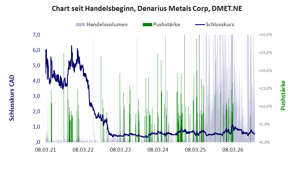 Entwicklung der Aktie seit Handelsbeginn
