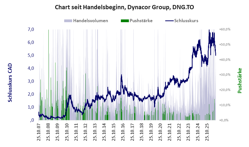 Entwicklung der Aktie seit Handelsbeginn