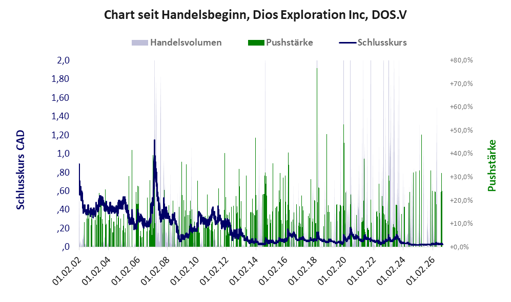 Entwicklung der Aktie seit Handelsbeginn