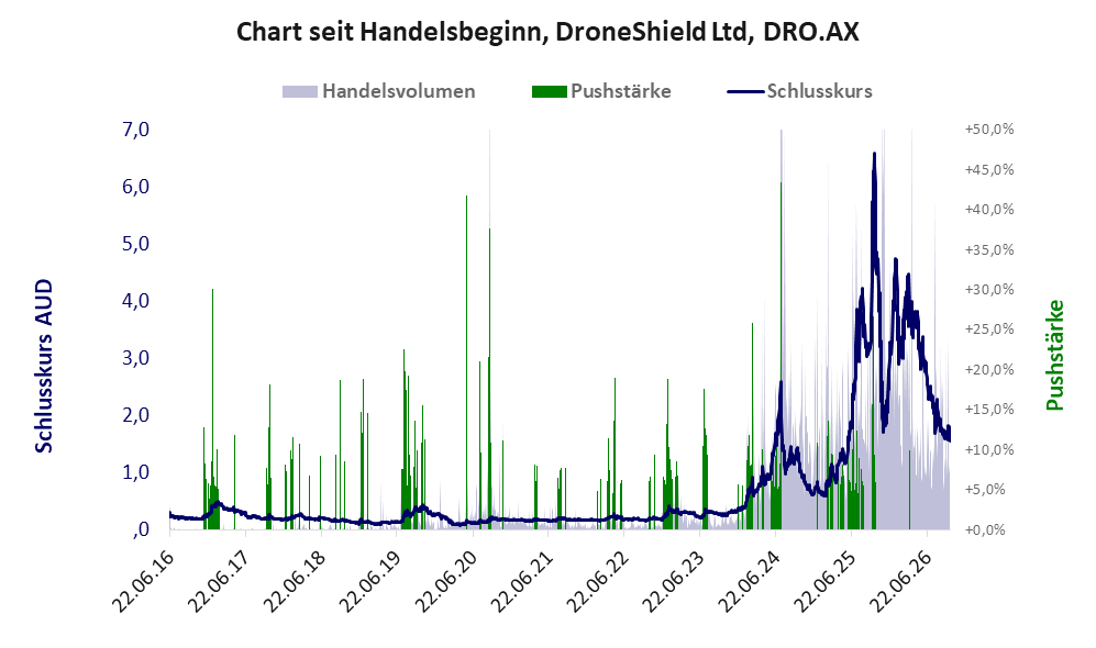 Entwicklung der Aktie seit Handelsbeginn