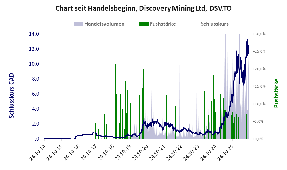 Entwicklung der Aktie seit Handelsbeginn