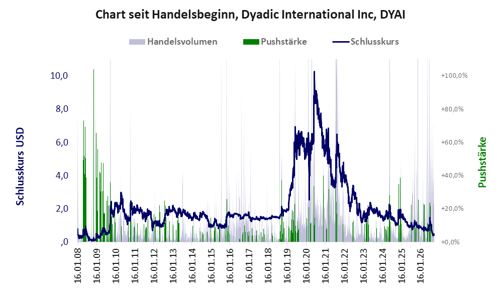 Entwicklung der Aktie seit Handelsbeginn