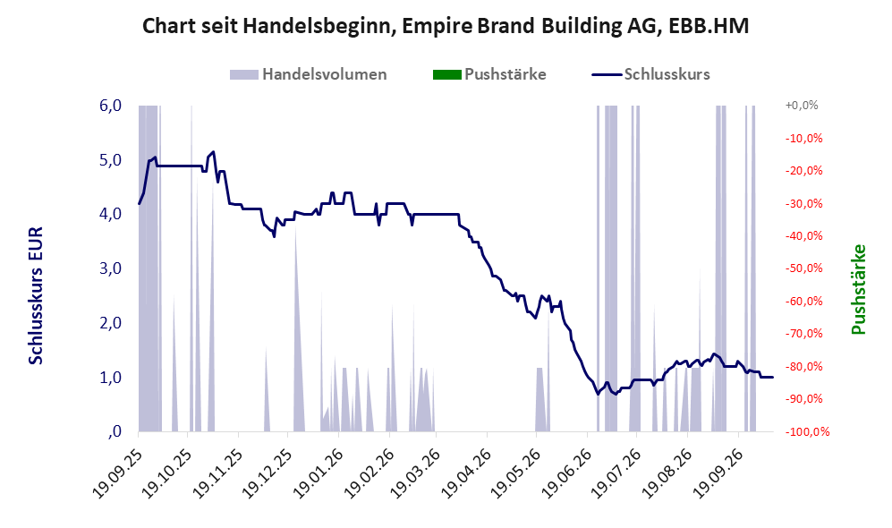 Entwicklung der Aktie seit Handelsbeginn
