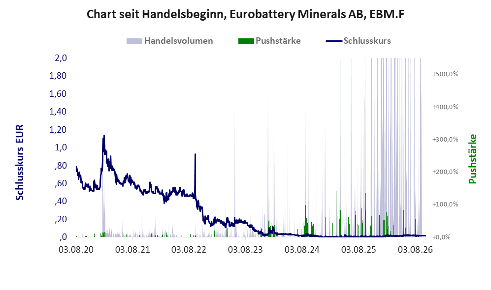 Entwicklung der Aktie seit Handelsbeginn