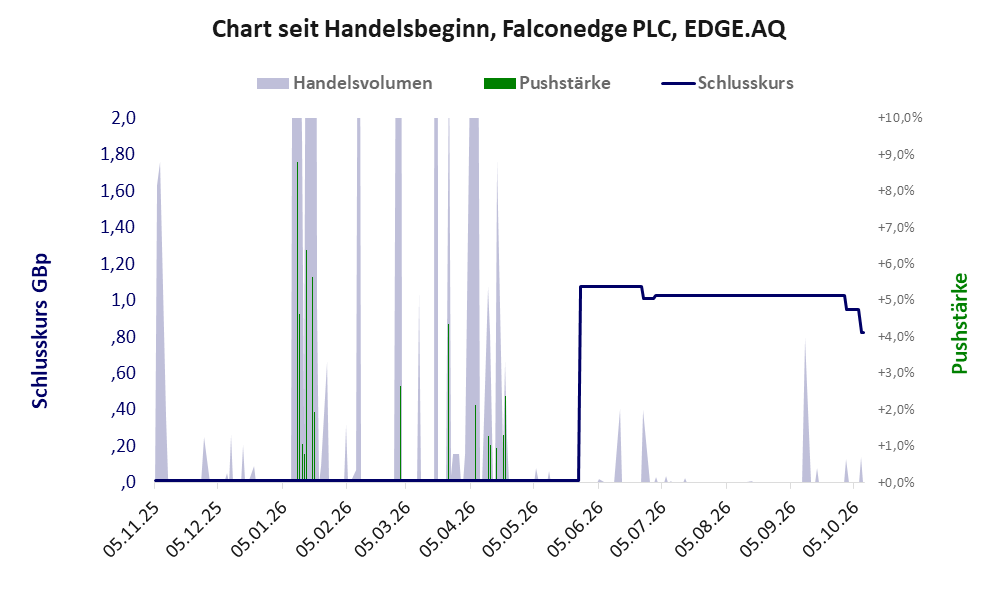 Entwicklung der Aktie seit Handelsbeginn