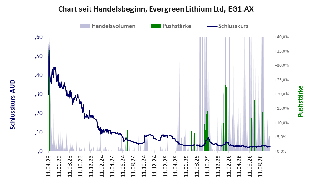 Entwicklung der Aktie seit Handelsbeginn