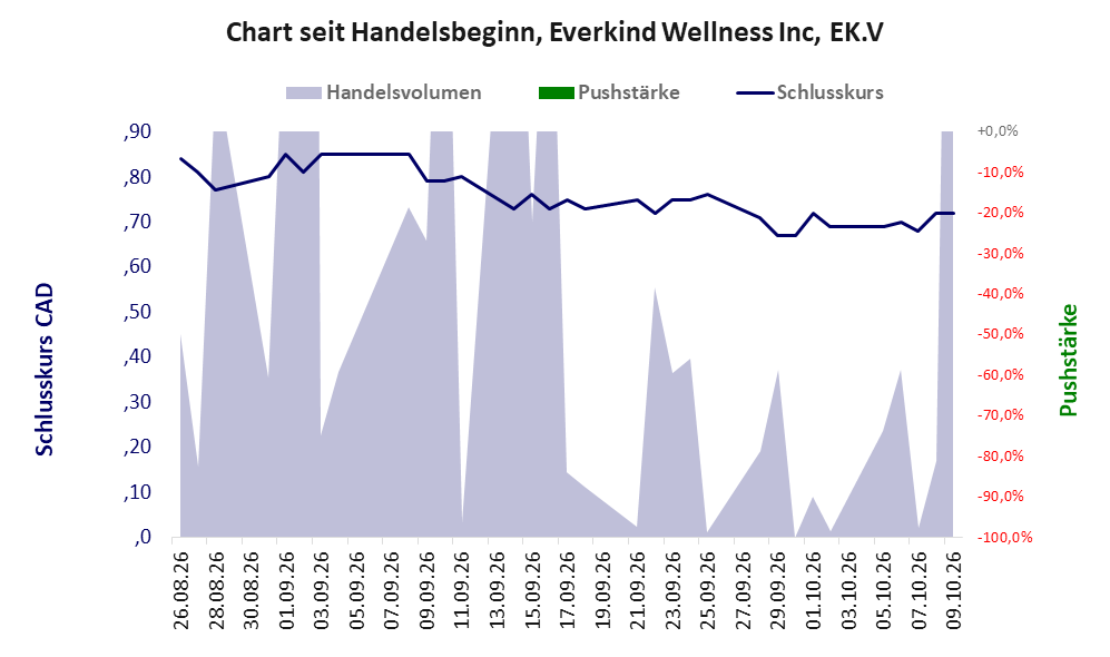 Entwicklung der Aktie seit Handelsbeginn